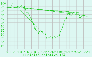 Courbe de l'humidit relative pour Hamburg-Fuhlsbuettel