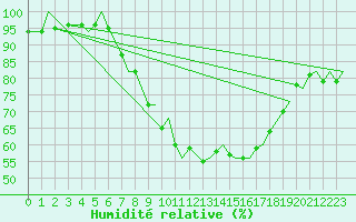 Courbe de l'humidit relative pour Brize Norton