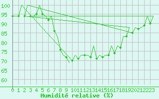 Courbe de l'humidit relative pour Barcelona / Aeropuerto
