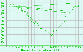 Courbe de l'humidit relative pour Lechfeld