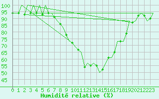 Courbe de l'humidit relative pour Genve (Sw)