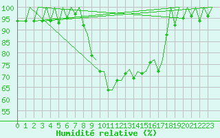 Courbe de l'humidit relative pour Aberdeen (UK)