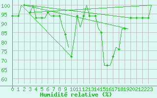 Courbe de l'humidit relative pour Annaba