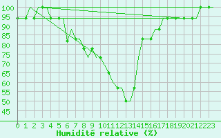 Courbe de l'humidit relative pour Deelen