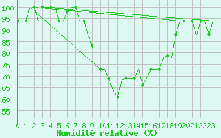 Courbe de l'humidit relative pour San Sebastian (Esp)