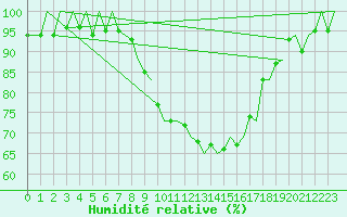 Courbe de l'humidit relative pour Lelystad