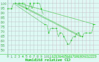 Courbe de l'humidit relative pour Bristol / Lulsgate