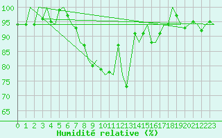 Courbe de l'humidit relative pour Hahn