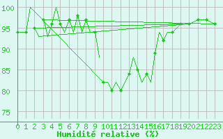 Courbe de l'humidit relative pour Menorca / Mahon