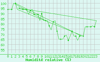Courbe de l'humidit relative pour Pula Aerodrome