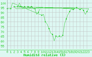 Courbe de l'humidit relative pour Ingolstadt