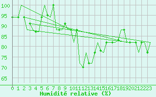 Courbe de l'humidit relative pour Luqa
