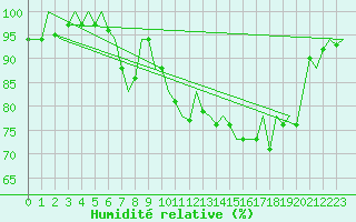 Courbe de l'humidit relative pour Bonn (All)