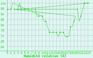 Courbe de l'humidit relative pour Saint Gallen-Altenrhein