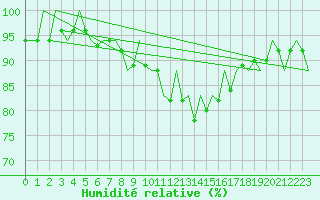 Courbe de l'humidit relative pour San Sebastian (Esp)
