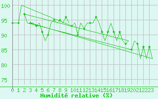 Courbe de l'humidit relative pour Platform Awg-1 Sea
