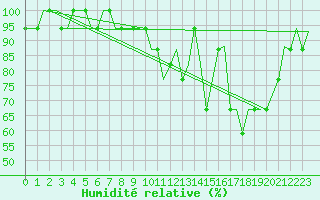 Courbe de l'humidit relative pour Castres-Mazamet (81)