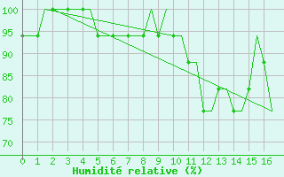 Courbe de l'humidit relative pour Hessen