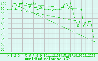 Courbe de l'humidit relative pour Milano / Malpensa