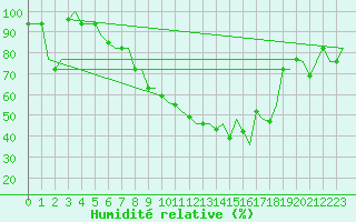 Courbe de l'humidit relative pour Verona / Villafranca