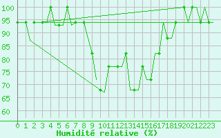Courbe de l'humidit relative pour Friedrichshafen