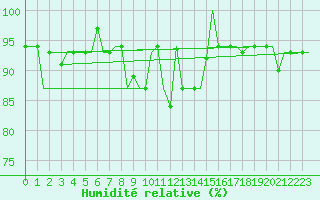Courbe de l'humidit relative pour Vilnius