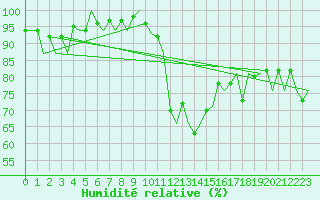 Courbe de l'humidit relative pour Haugesund / Karmoy