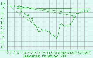 Courbe de l'humidit relative pour Catania / Fontanarossa