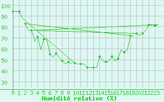 Courbe de l'humidit relative pour Orland Iii