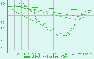 Courbe de l'humidit relative pour Genve (Sw)