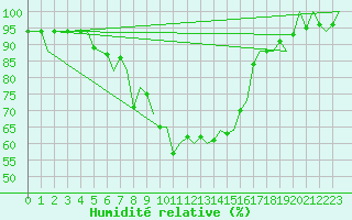 Courbe de l'humidit relative pour Visby Flygplats