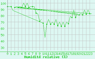 Courbe de l'humidit relative pour Palma De Mallorca / Son San Juan