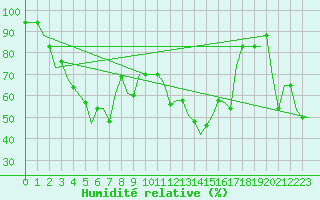 Courbe de l'humidit relative pour Larnaca Airport