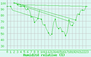 Courbe de l'humidit relative pour Ioannina Airport