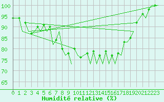 Courbe de l'humidit relative pour Braunschweig