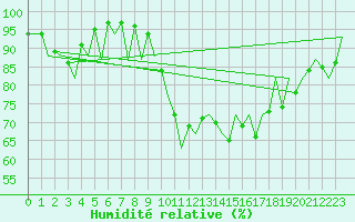 Courbe de l'humidit relative pour Belfast / Aldergrove Airport
