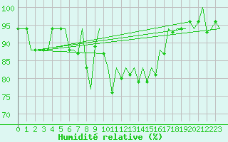 Courbe de l'humidit relative pour Malaga / Aeropuerto