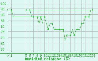 Courbe de l'humidit relative pour Exeter Airport
