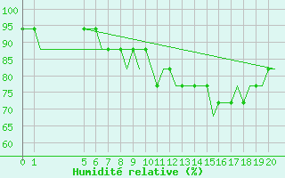 Courbe de l'humidit relative pour Exeter Airport