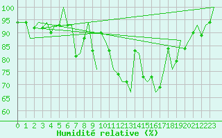 Courbe de l'humidit relative pour Samedam-Flugplatz