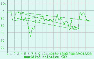 Courbe de l'humidit relative pour Platform P11-b Sea