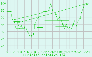Courbe de l'humidit relative pour Farnborough