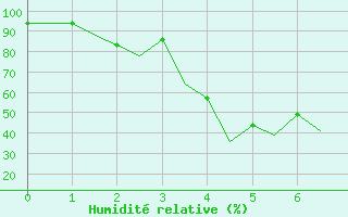 Courbe de l'humidit relative pour Almaty