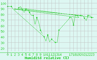 Courbe de l'humidit relative pour Alghero