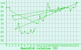 Courbe de l'humidit relative pour Jakarta / Soekarno-Hatta