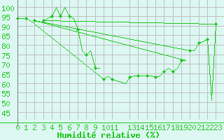 Courbe de l'humidit relative pour Bournemouth (UK)