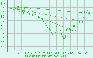 Courbe de l'humidit relative pour London / Heathrow (UK)