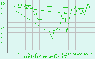 Courbe de l'humidit relative pour Gerona (Esp)