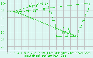 Courbe de l'humidit relative pour Lydd Airport
