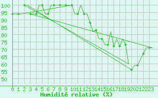 Courbe de l'humidit relative pour Barkston Heath Royal Air Force Base